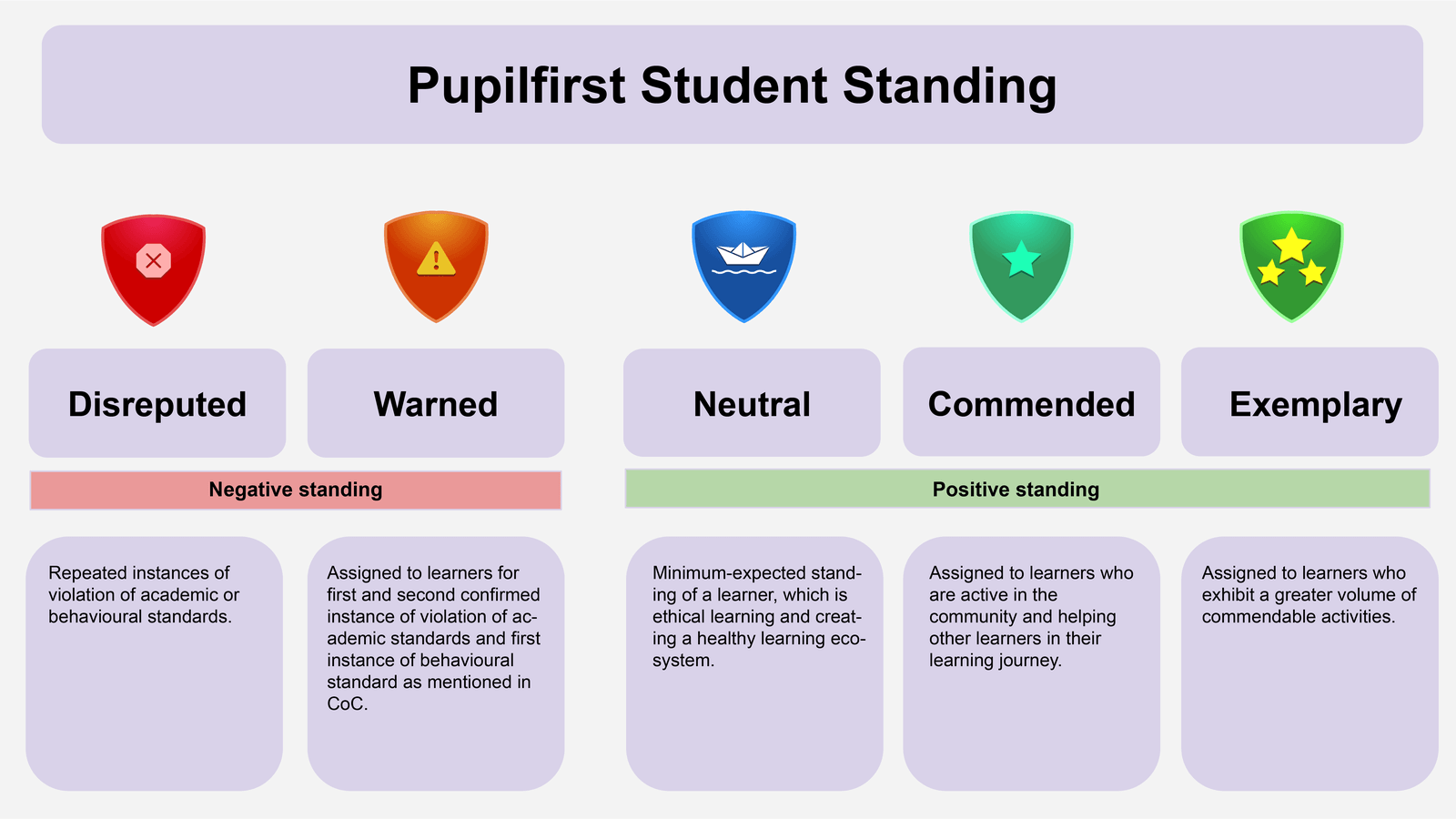 Illustration of possible standings at Pupilfirst School